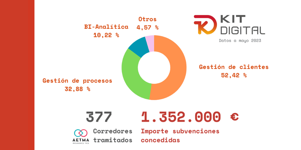 Kit numérique AETMA