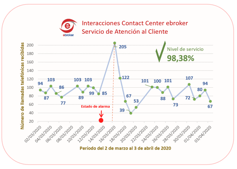 Estadisticas SAU ebroker a 3-4-2020