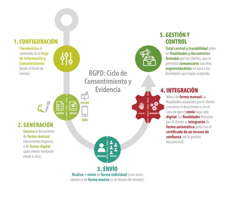 Infografía-Esquema_Ciclo de Consentimiento y Evidencia